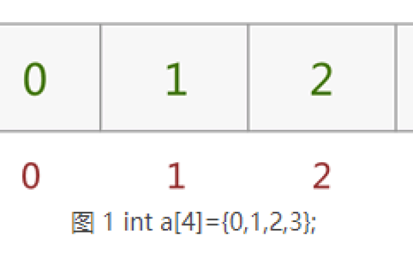 c语言怎么让数组下标从1开始