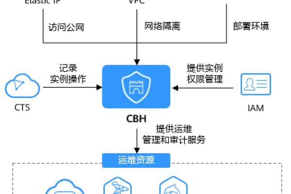 云堡垒机功能  第1张