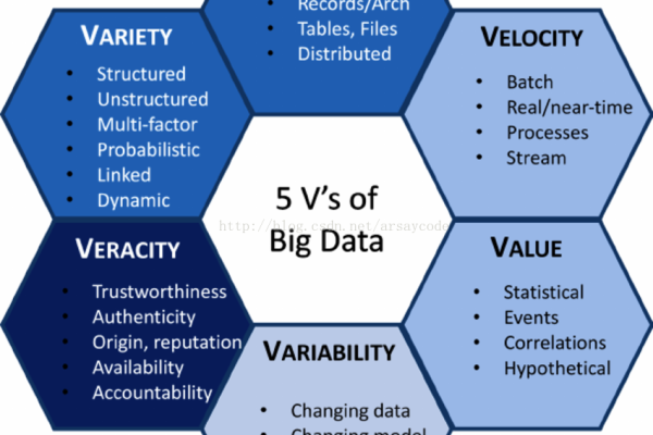 大数据5v特性是什么  第1张