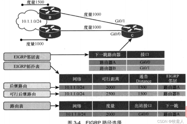 EIGRP协议在网络路由中有哪些关键优势和应用场景？