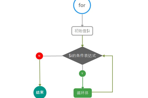 PHP循环学习五：如何跳出循环？5种方法浅析