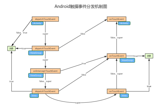 Android触屏事件的处理方式是什么  第1张