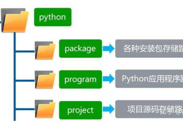 python如何开发管理