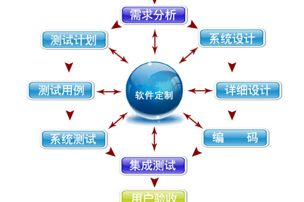 什么是定制软件开发,定制软件开发的优势