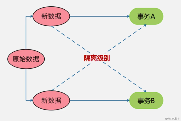 数据库隔离的四个级别分别是什么