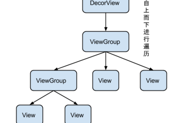 android自定义view的三大流程  第1张