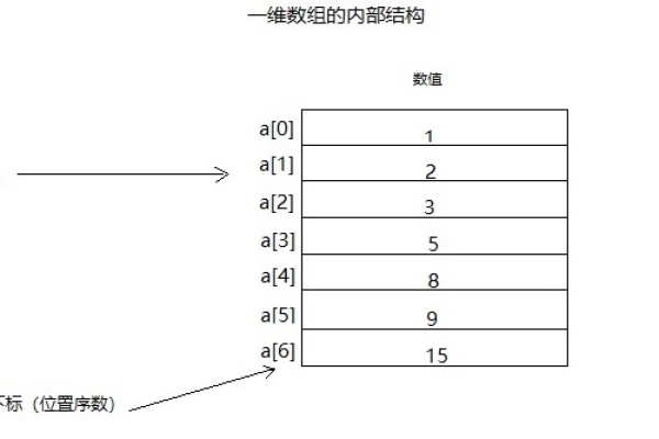 java中数组如何定义？