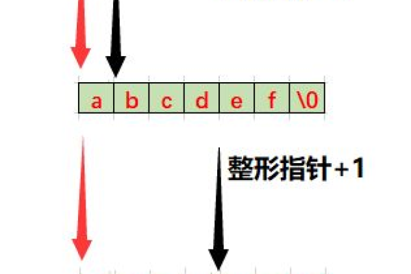 c语言指针怎么学