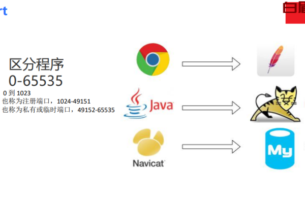 Linux系统中常用端口有哪些？