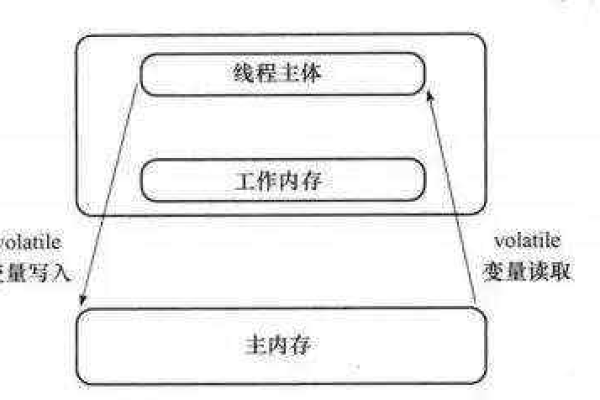 java内存模型包含什么内容