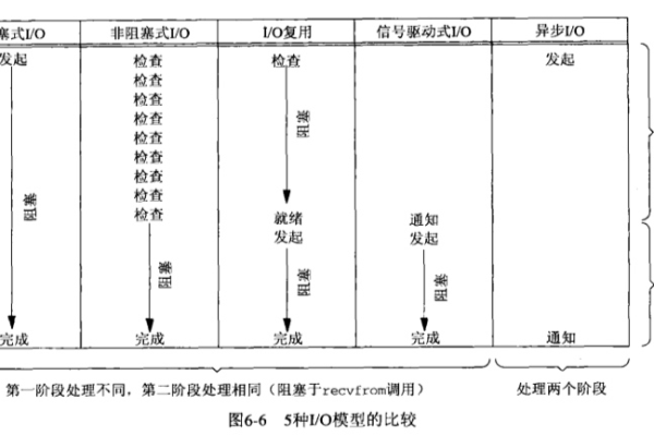 什么是异步非阻塞  第1张