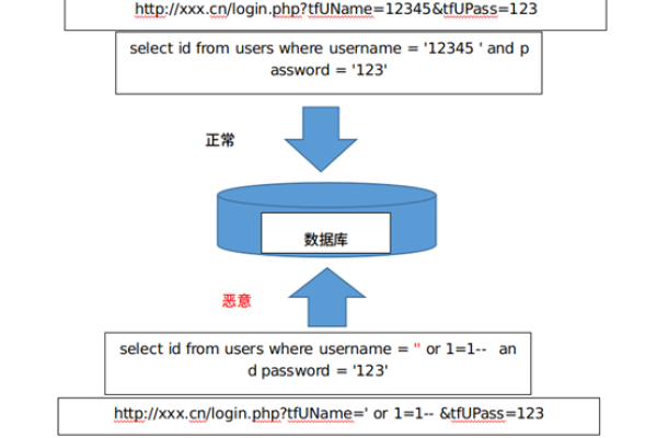 深入剖析SQL注入中的sleep注入攻击机制 – 了解攻击者如何利用sleep注入攻击来延迟数据库响应的过程