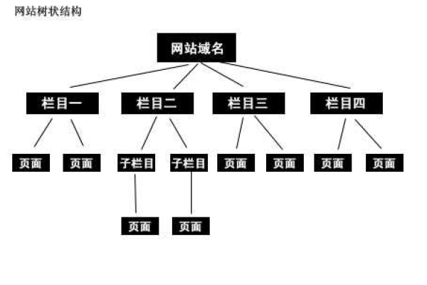 网站结构设计应该遵循哪些原则,网站结构设计的重要性