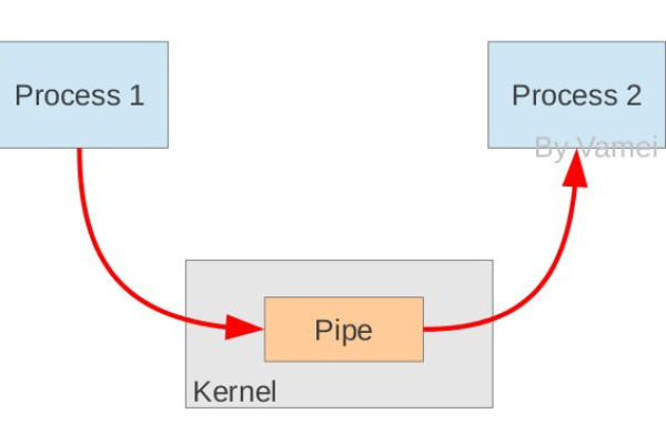 在Linux中，为什么connect调用会导致进程阻塞？