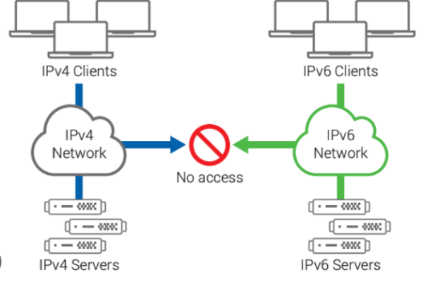 ipv6 vps转 ipv4