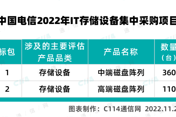 2022年电信服务器租用价格受哪些方面影响