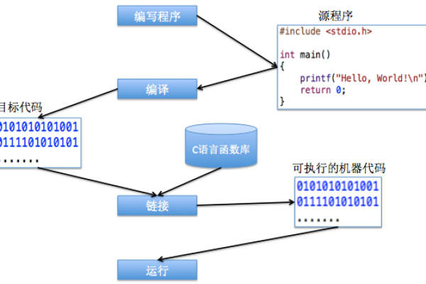 怎么运营c语言程序  第1张