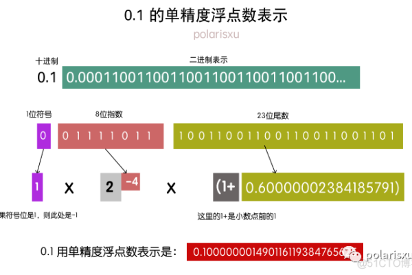 什么是浮点数  第1张