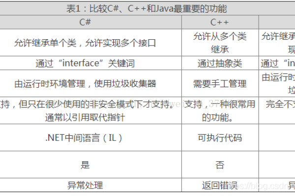 c语言里和怎么区别吗