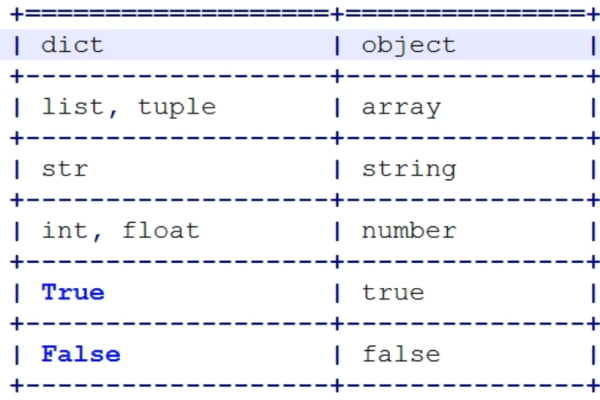 python的dict类型