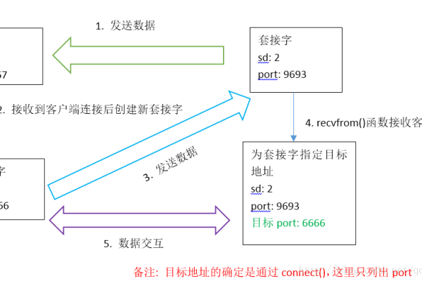 recv与recvfrom的区别  第1张