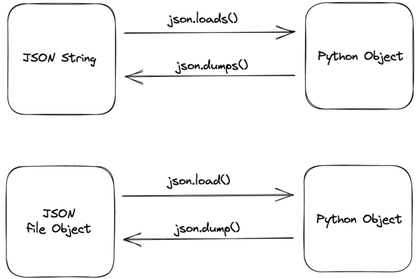 Python对象转json