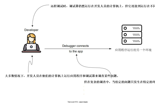 Java 中的测试和调试技术