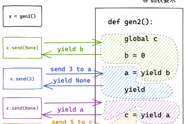 python中yield用法