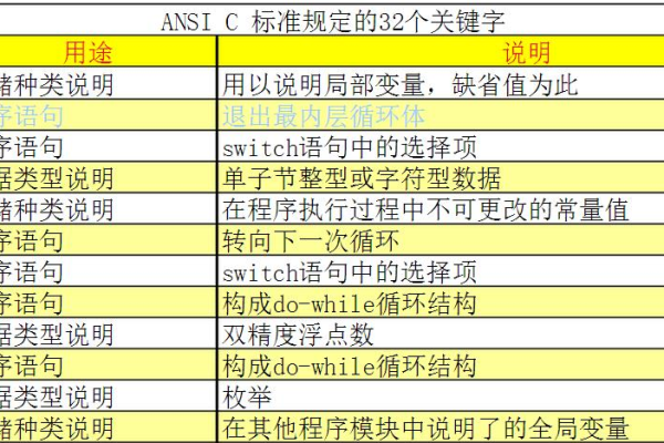 c语言中的关键字有哪些？