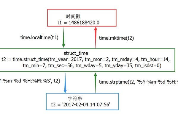 python中date函数