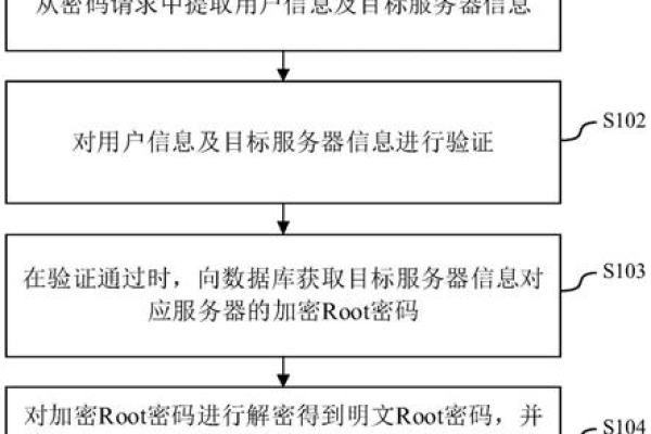 如何安全地管理和存储服务器登入账号密码？