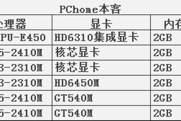 电商网站应该怎么选择香港VPS配置？