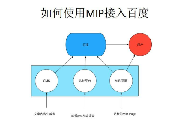 如何成功迁移网站类业务实例到MIP平台？