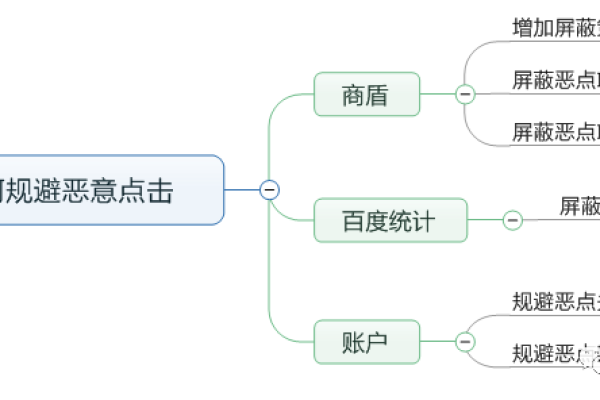 百度竞价反面点击是什么,如何防范百度竞价反面点击