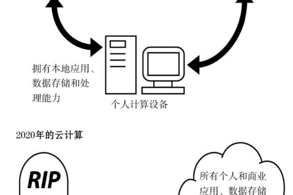 通俗的解读什么是云计算