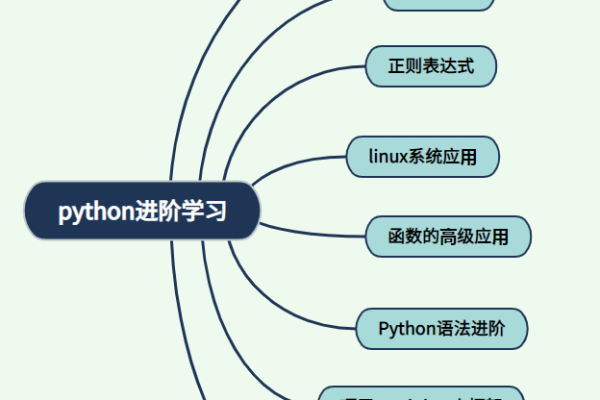 如何系统自学python