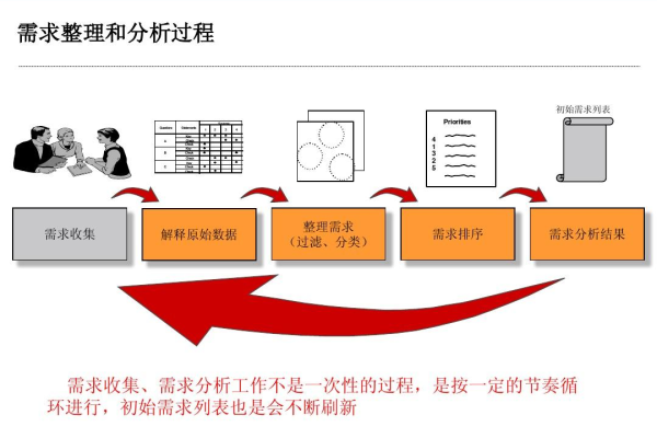 什么是需求分析  第1张