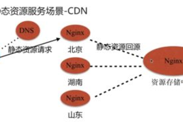 cdn优化静态资源加载速度机制