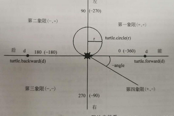 python做函数图像及轴