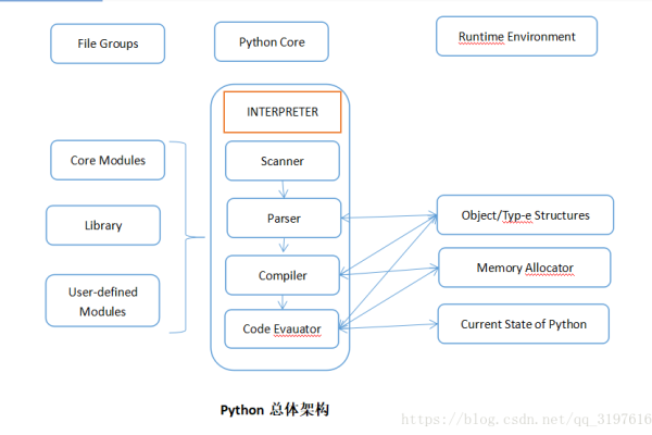 python系统架构  第1张