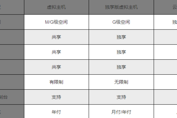 虚拟服务器和服务器租用配置价格有哪些？（虚拟服务器和服务器租用配置价格有哪些区别）