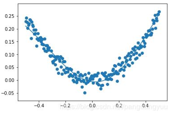 python做线性拟合  第1张