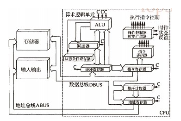 cpu由哪些组成