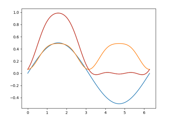 python傅里叶拟合