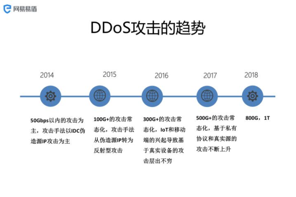 ddos防护产品市场  第1张