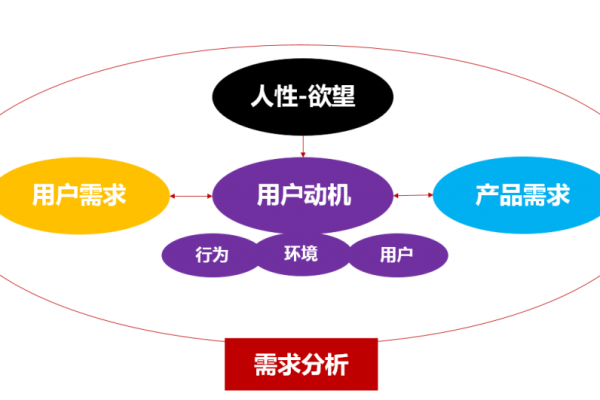 需求是什么  第1张