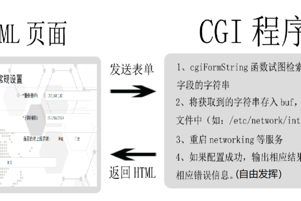 html如何调用cgi  第1张