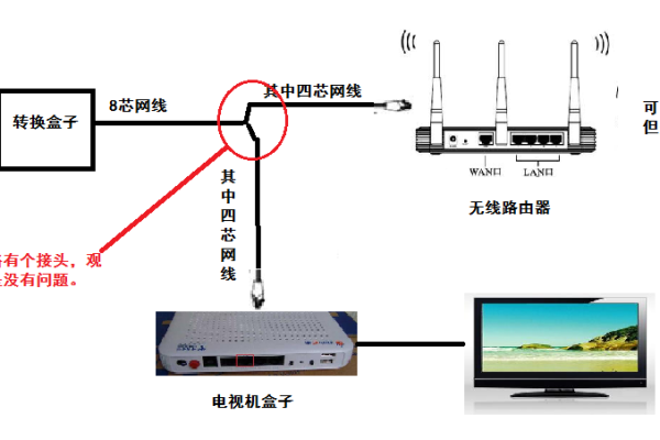 有线电视的网络怎么接路由器上网