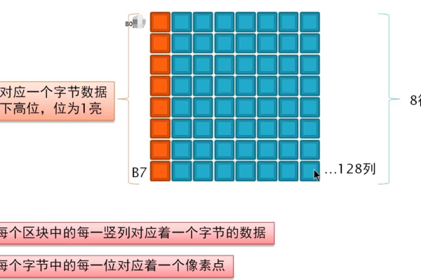 最高位是什么位