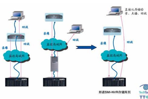 监控存储服务器怎么配置网络